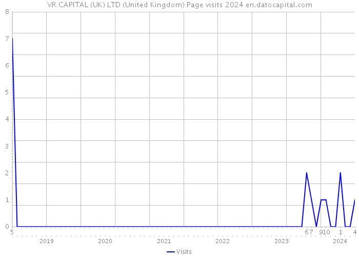 VR CAPITAL (UK) LTD (United Kingdom) Page visits 2024 