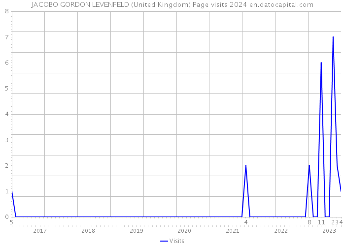 JACOBO GORDON LEVENFELD (United Kingdom) Page visits 2024 