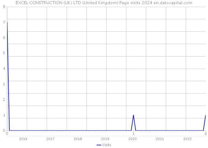 EXCEL CONSTRUCTION (UK) LTD (United Kingdom) Page visits 2024 