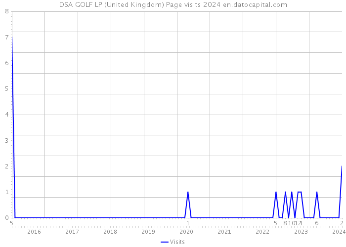 DSA GOLF LP (United Kingdom) Page visits 2024 