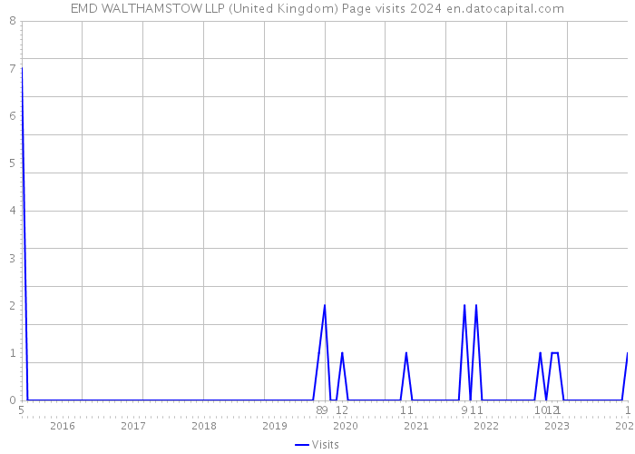 EMD WALTHAMSTOW LLP (United Kingdom) Page visits 2024 