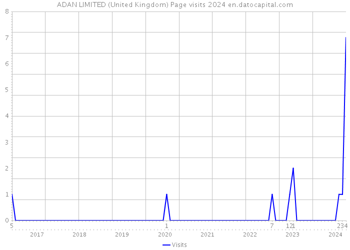 ADAN LIMITED (United Kingdom) Page visits 2024 