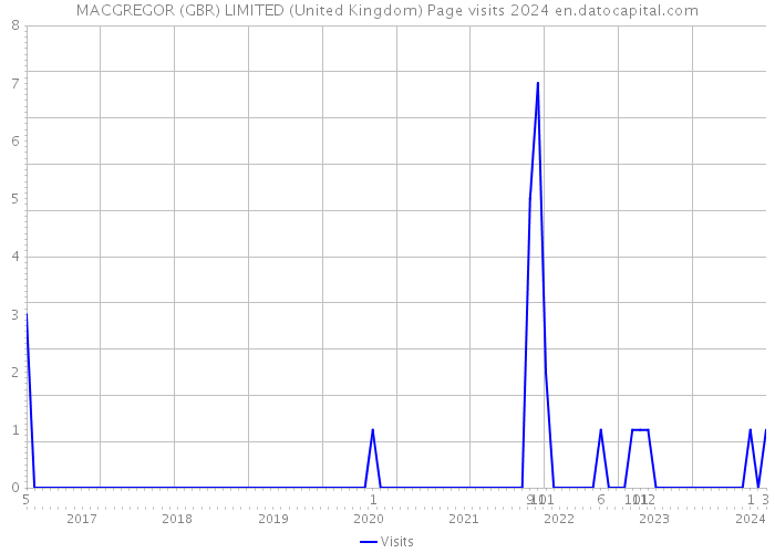 MACGREGOR (GBR) LIMITED (United Kingdom) Page visits 2024 