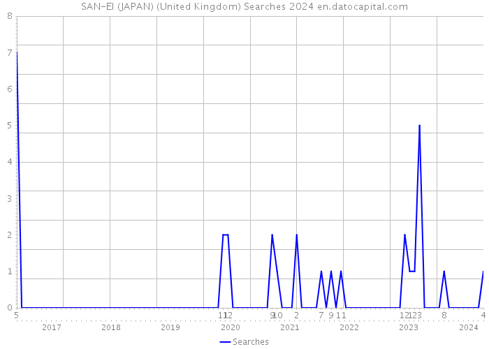SAN-EI (JAPAN) (United Kingdom) Searches 2024 