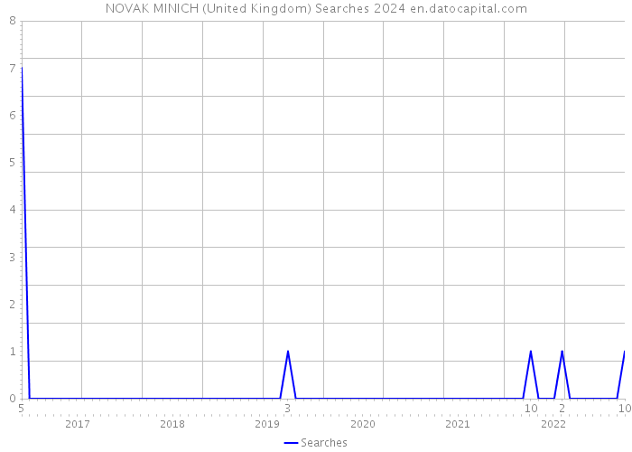 NOVAK MINICH (United Kingdom) Searches 2024 