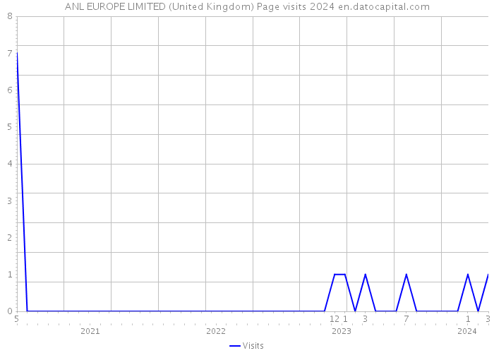 ANL EUROPE LIMITED (United Kingdom) Page visits 2024 
