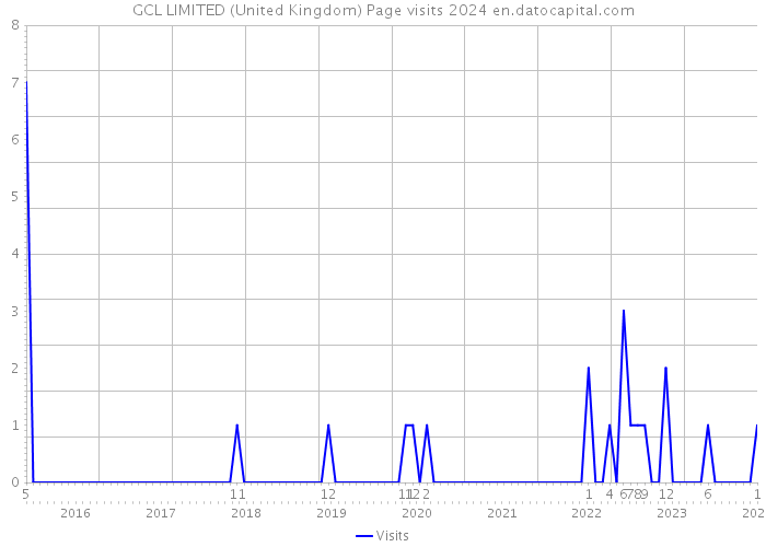 GCL LIMITED (United Kingdom) Page visits 2024 