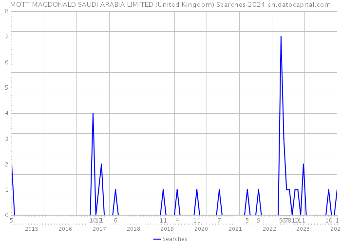 MOTT MACDONALD SAUDI ARABIA LIMITED (United Kingdom) Searches 2024 