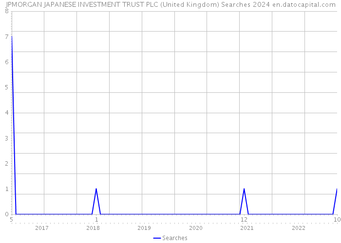 JPMORGAN JAPANESE INVESTMENT TRUST PLC (United Kingdom) Searches 2024 