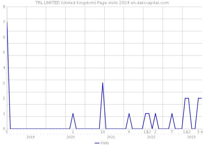 TRL LIMITED (United Kingdom) Page visits 2024 