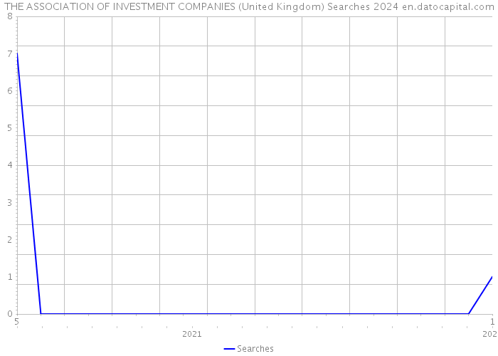 THE ASSOCIATION OF INVESTMENT COMPANIES (United Kingdom) Searches 2024 