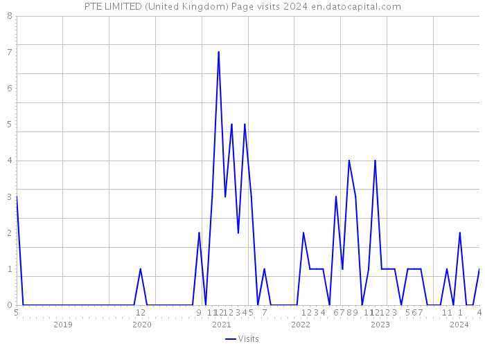 PTE LIMITED (United Kingdom) Page visits 2024 