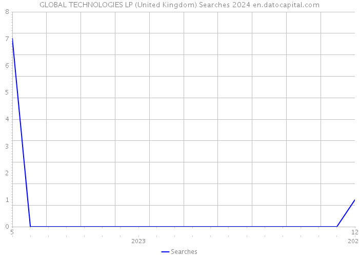 GLOBAL TECHNOLOGIES LP (United Kingdom) Searches 2024 