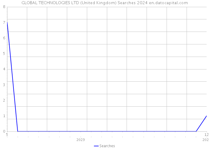 GLOBAL TECHNOLOGIES LTD (United Kingdom) Searches 2024 