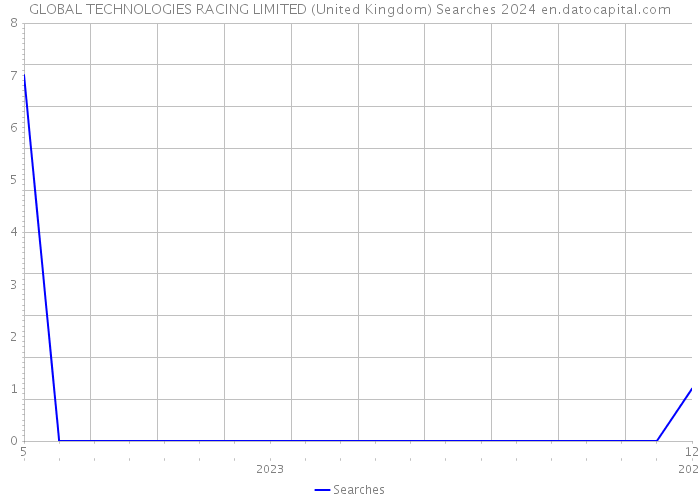 GLOBAL TECHNOLOGIES RACING LIMITED (United Kingdom) Searches 2024 