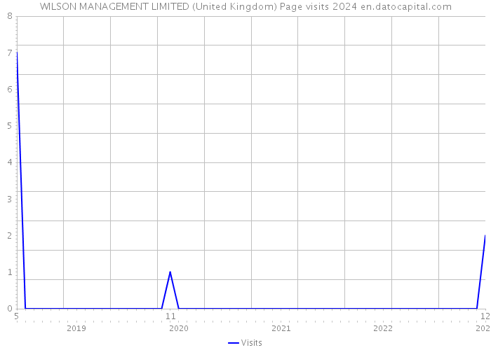 WILSON MANAGEMENT LIMITED (United Kingdom) Page visits 2024 