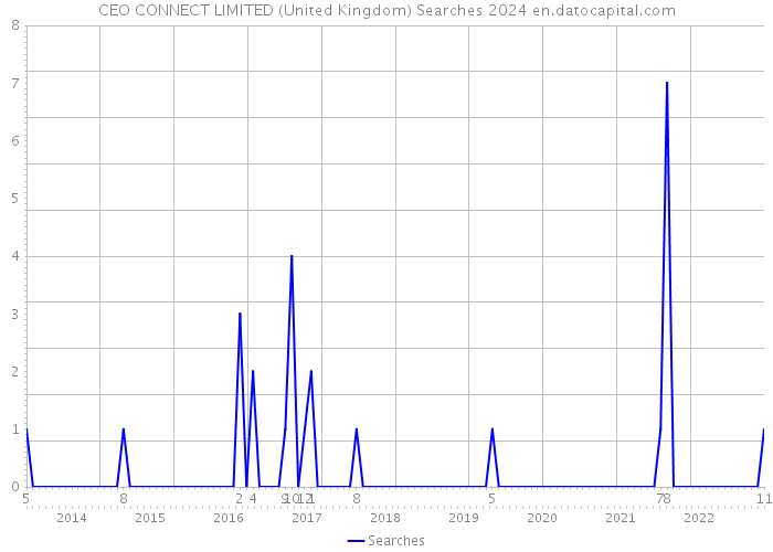 CEO CONNECT LIMITED (United Kingdom) Searches 2024 
