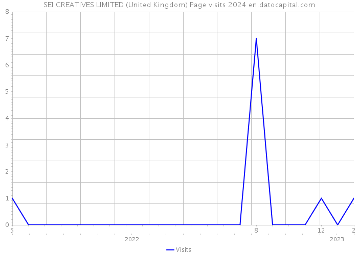 SEI CREATIVES LIMITED (United Kingdom) Page visits 2024 