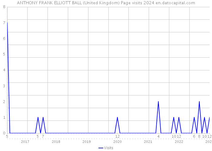 ANTHONY FRANK ELLIOTT BALL (United Kingdom) Page visits 2024 