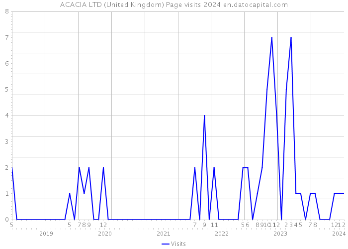 ACACIA LTD (United Kingdom) Page visits 2024 