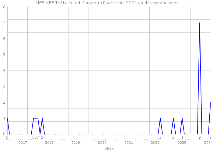 MEE MEE TAN (United Kingdom) Page visits 2024 