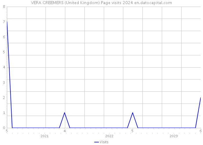VERA CREEMERS (United Kingdom) Page visits 2024 