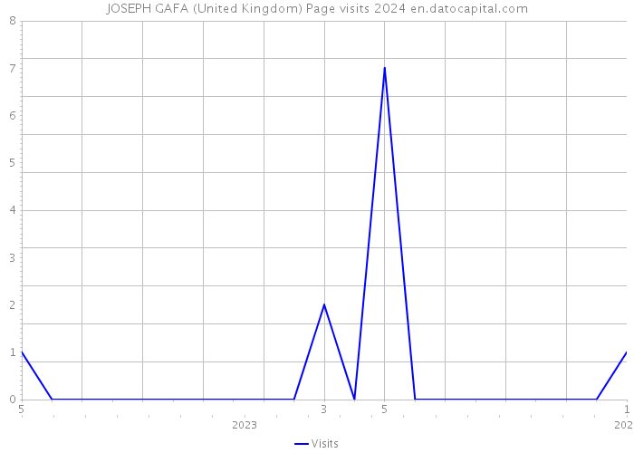 JOSEPH GAFA (United Kingdom) Page visits 2024 