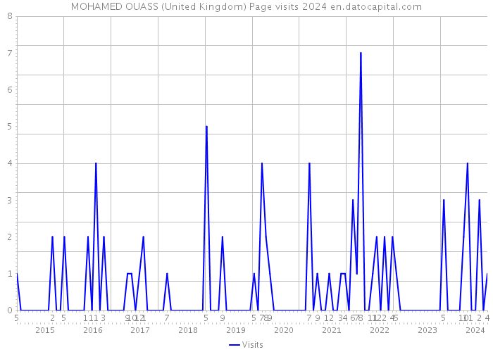 MOHAMED OUASS (United Kingdom) Page visits 2024 
