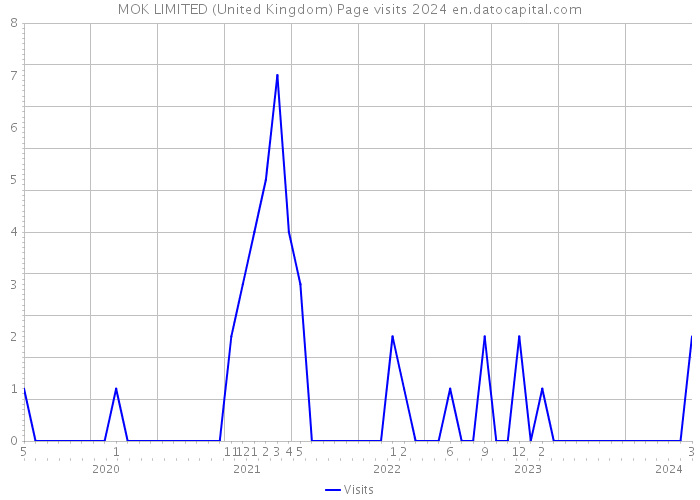 MOK LIMITED (United Kingdom) Page visits 2024 