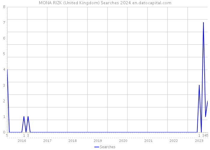 MONA RIZK (United Kingdom) Searches 2024 