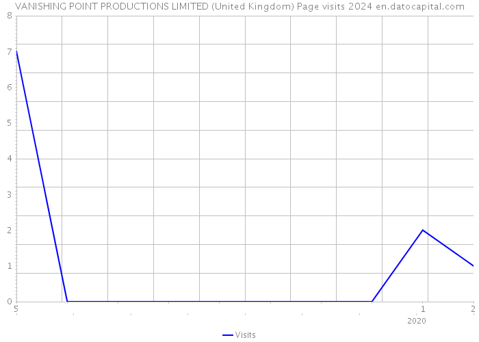 VANISHING POINT PRODUCTIONS LIMITED (United Kingdom) Page visits 2024 
