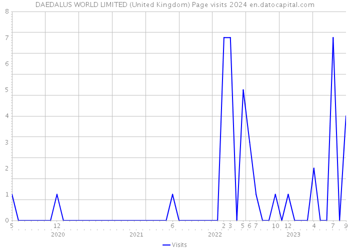 DAEDALUS WORLD LIMITED (United Kingdom) Page visits 2024 