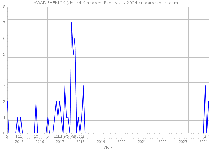 AWAD BHENICK (United Kingdom) Page visits 2024 