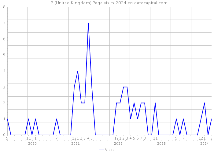 LLP (United Kingdom) Page visits 2024 