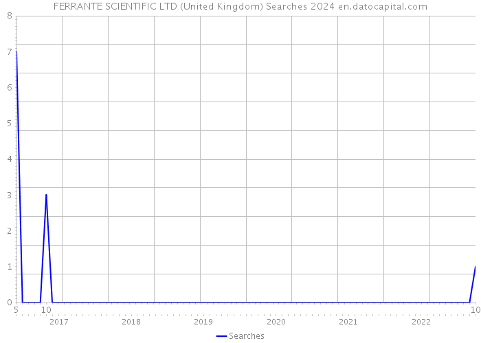 FERRANTE SCIENTIFIC LTD (United Kingdom) Searches 2024 
