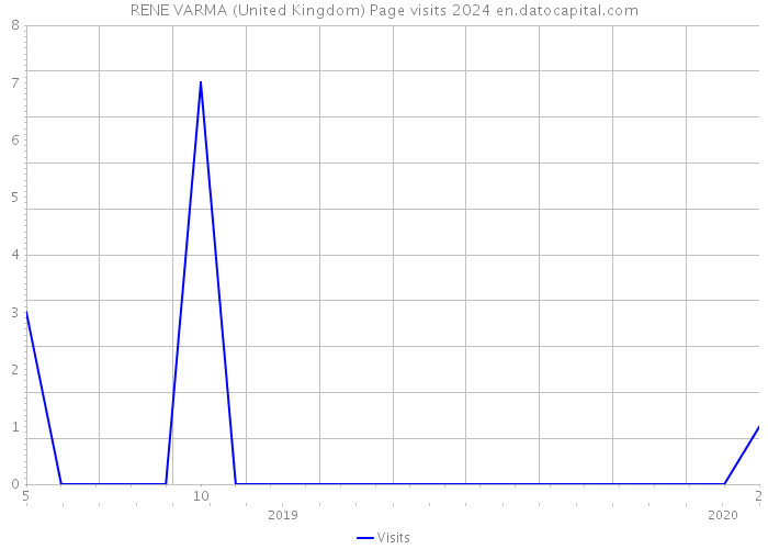 RENE VARMA (United Kingdom) Page visits 2024 