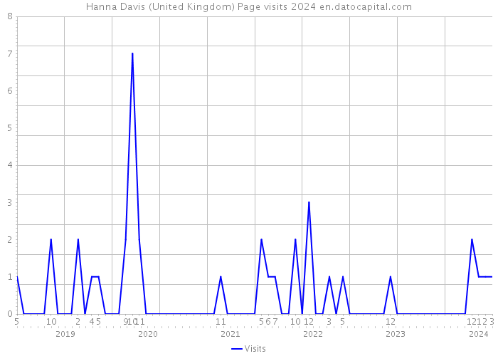 Hanna Davis (United Kingdom) Page visits 2024 