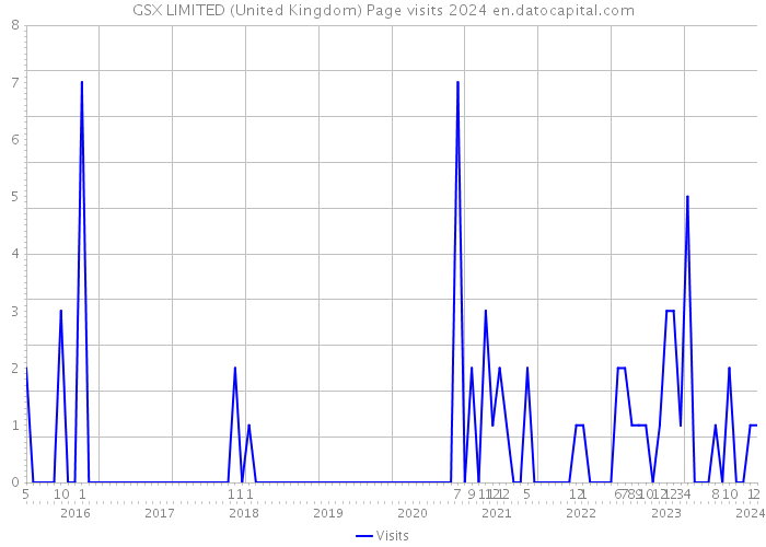 GSX LIMITED (United Kingdom) Page visits 2024 
