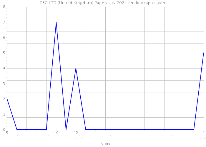 CBG LTD (United Kingdom) Page visits 2024 