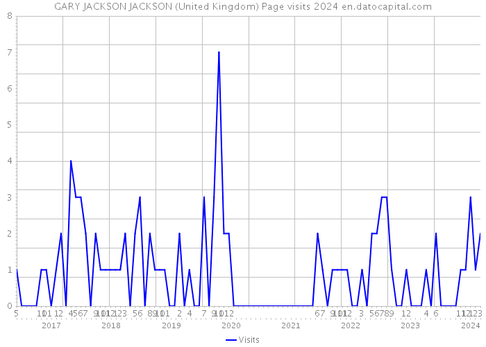 GARY JACKSON JACKSON (United Kingdom) Page visits 2024 