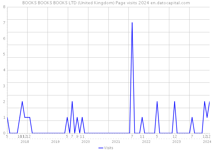 BOOKS BOOKS BOOKS LTD (United Kingdom) Page visits 2024 