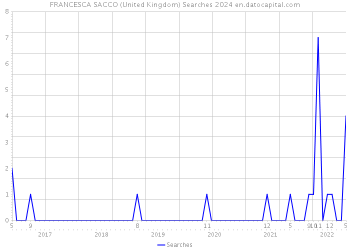FRANCESCA SACCO (United Kingdom) Searches 2024 