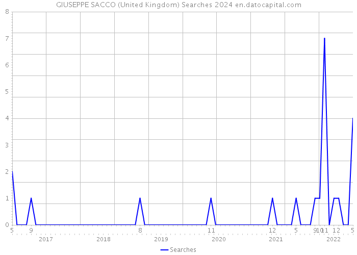 GIUSEPPE SACCO (United Kingdom) Searches 2024 