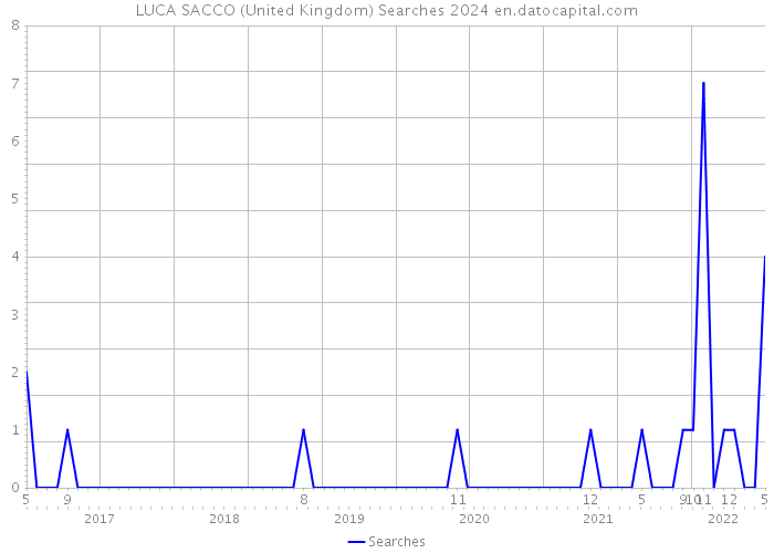 LUCA SACCO (United Kingdom) Searches 2024 