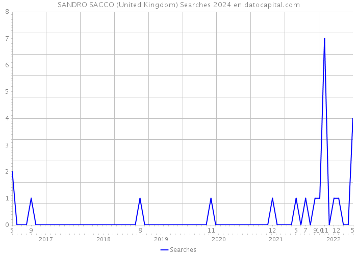 SANDRO SACCO (United Kingdom) Searches 2024 