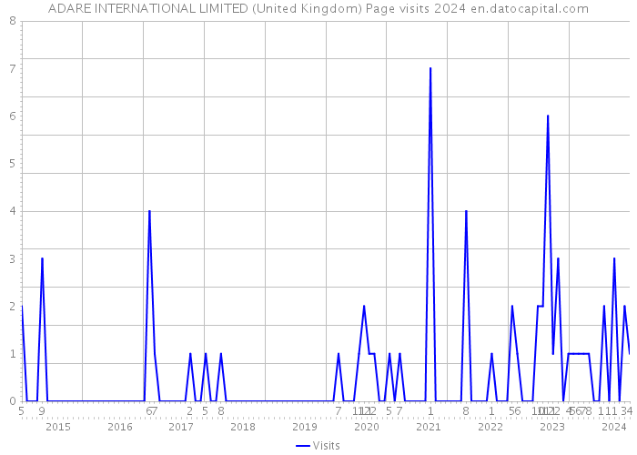 ADARE INTERNATIONAL LIMITED (United Kingdom) Page visits 2024 