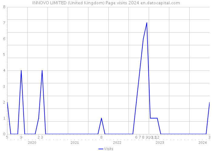 INNOVO LIMITED (United Kingdom) Page visits 2024 