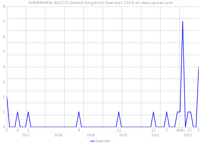 ANNAMARIA SACCO (United Kingdom) Searches 2024 