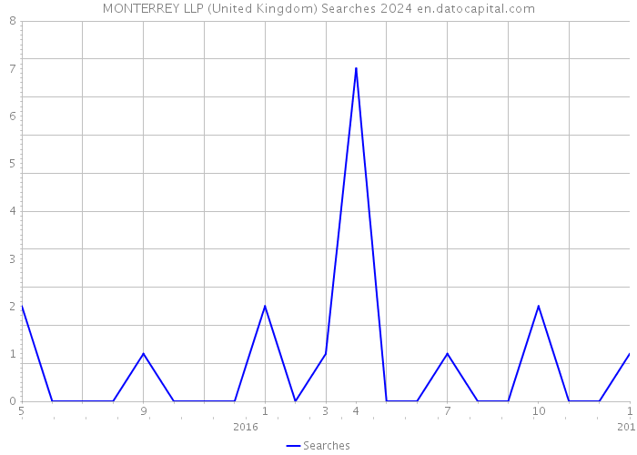 MONTERREY LLP (United Kingdom) Searches 2024 