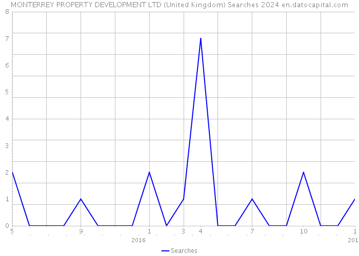 MONTERREY PROPERTY DEVELOPMENT LTD (United Kingdom) Searches 2024 